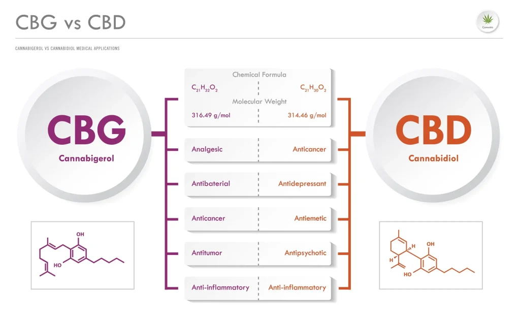 what is CBG